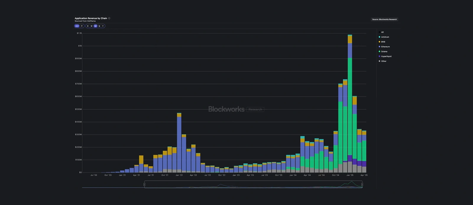 dApp Revenue